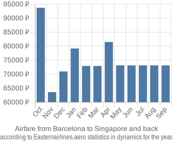 Airfare from Barcelona to Singapore prices