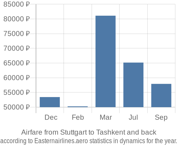 Airfare from Stuttgart to Tashkent prices