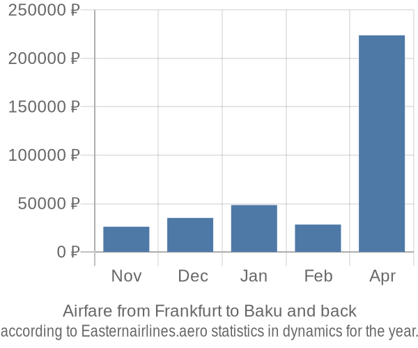 Airfare from Frankfurt to Baku prices