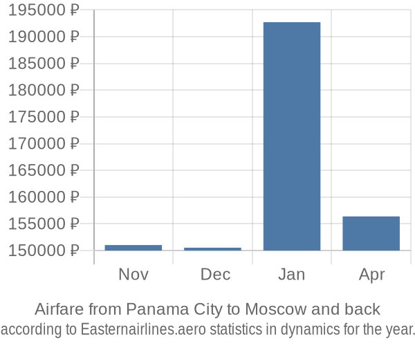 Airfare from Panama City to Moscow prices