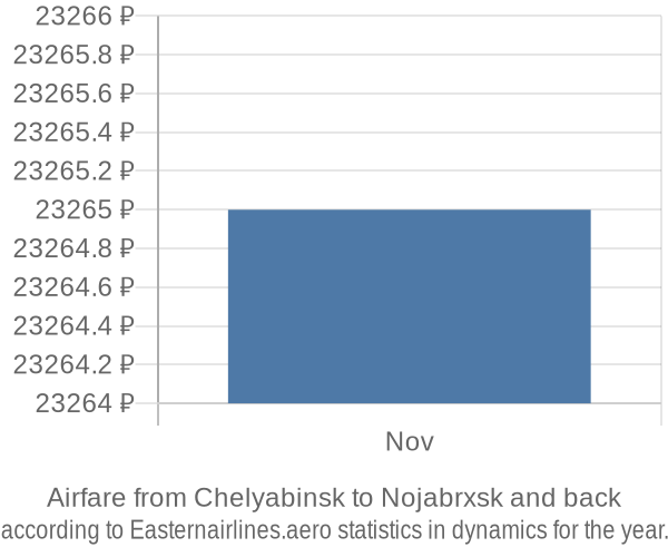 Airfare from Chelyabinsk to Nojabrxsk prices