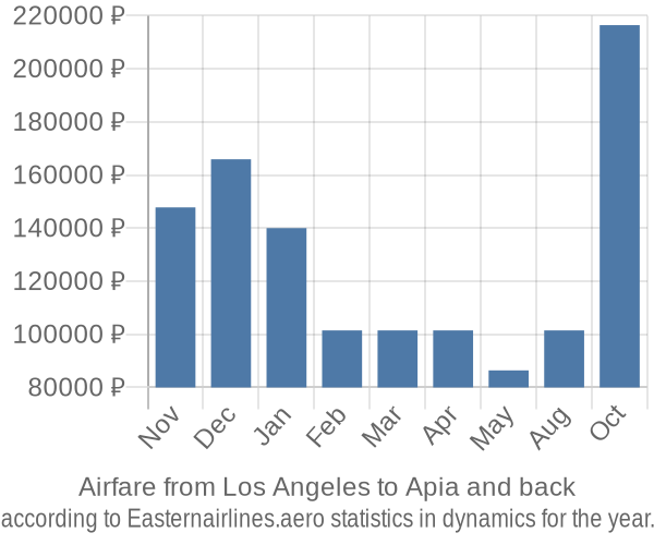 Airfare from Los Angeles to Apia prices