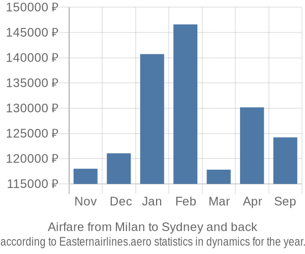 Airfare from Milan to Sydney prices