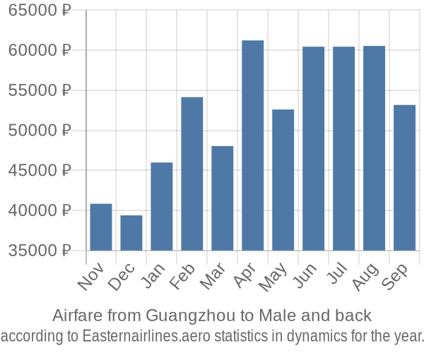 Airfare from Guangzhou to Male prices