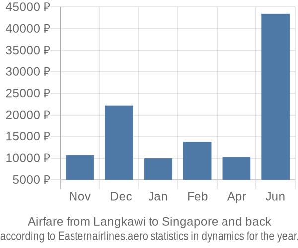 Airfare from Langkawi to Singapore prices