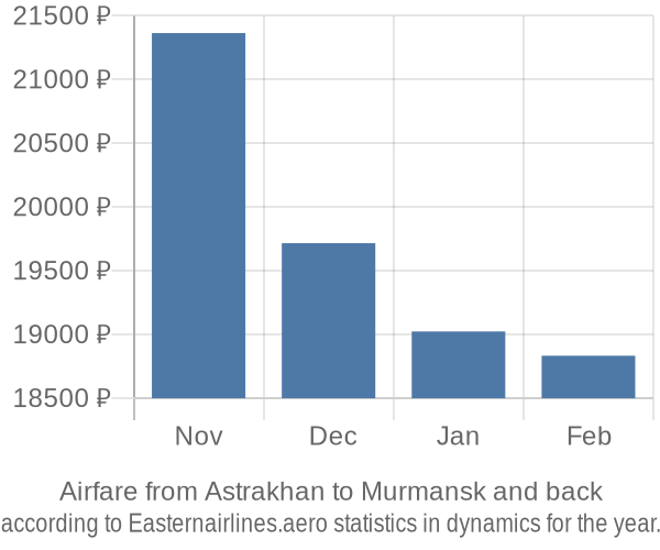 Airfare from Astrakhan to Murmansk prices