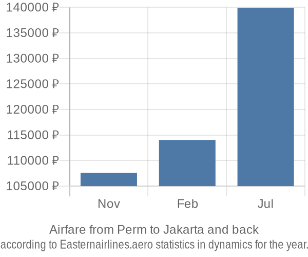 Airfare from Perm to Jakarta prices