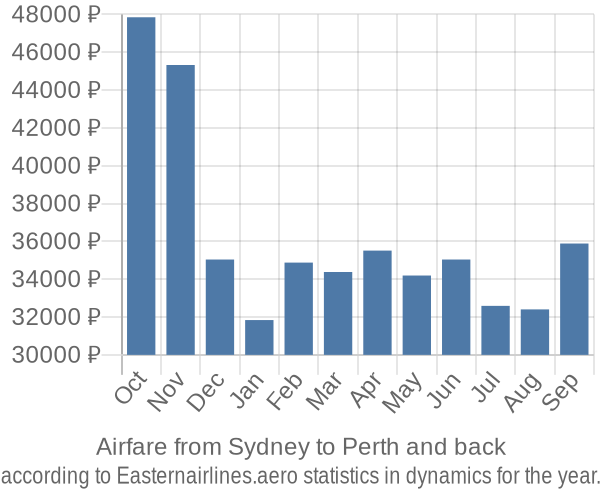 Airfare from Sydney to Perth prices