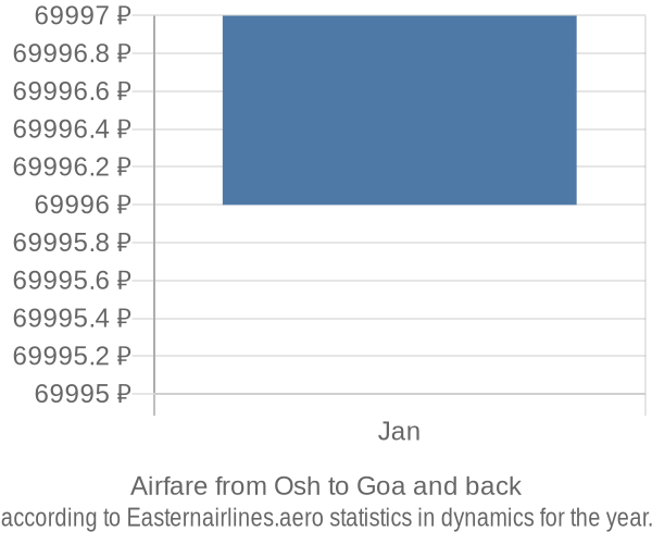 Airfare from Osh to Goa prices