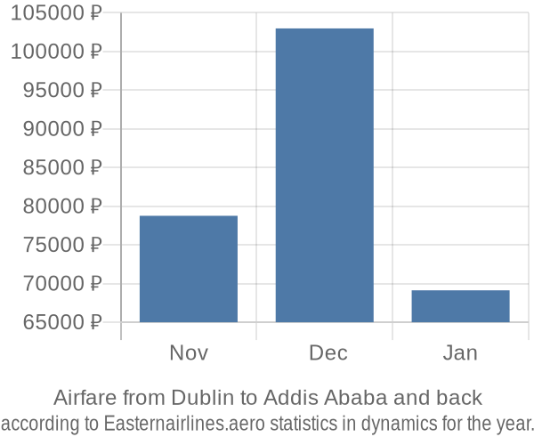 Airfare from Dublin to Addis Ababa prices