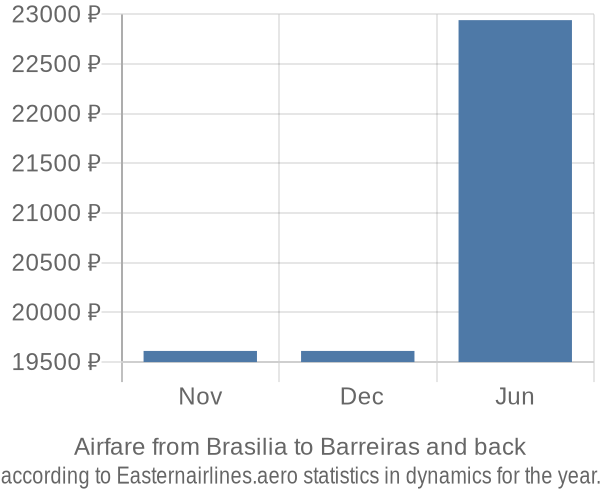 Airfare from Brasilia to Barreiras prices