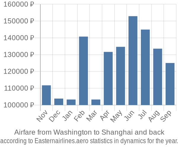 Airfare from Washington to Shanghai prices