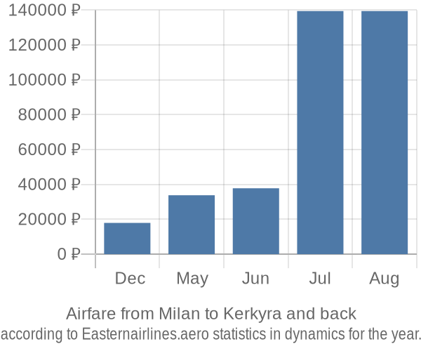 Airfare from Milan to Kerkyra prices