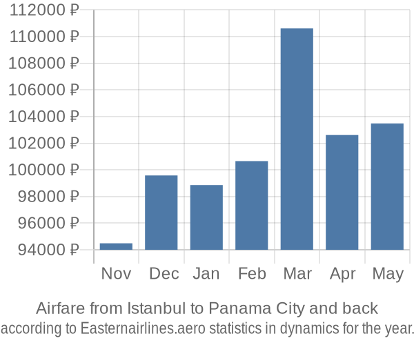 Airfare from Istanbul to Panama City prices