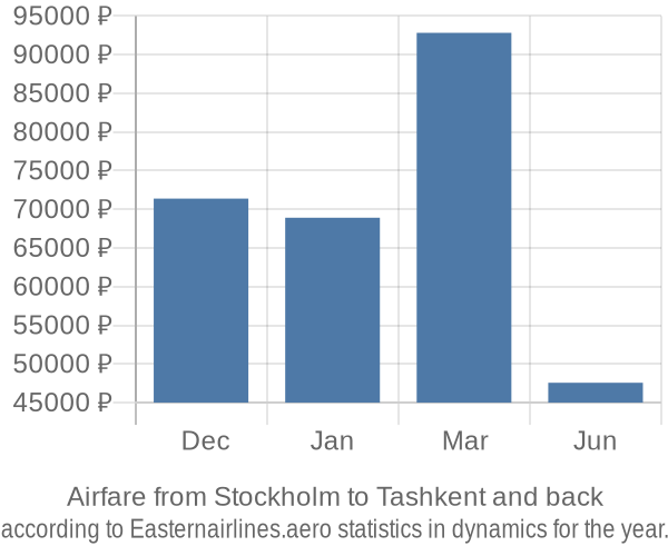 Airfare from Stockholm to Tashkent prices