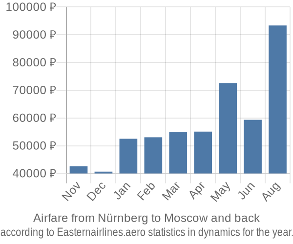 Airfare from Nürnberg to Moscow prices