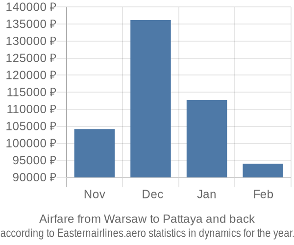 Airfare from Warsaw to Pattaya prices