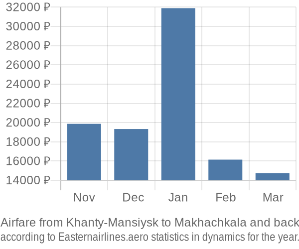 Airfare from Khanty-Mansiysk to Makhachkala prices