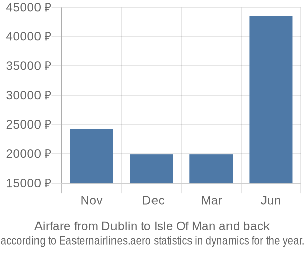 Airfare from Dublin to Isle Of Man prices