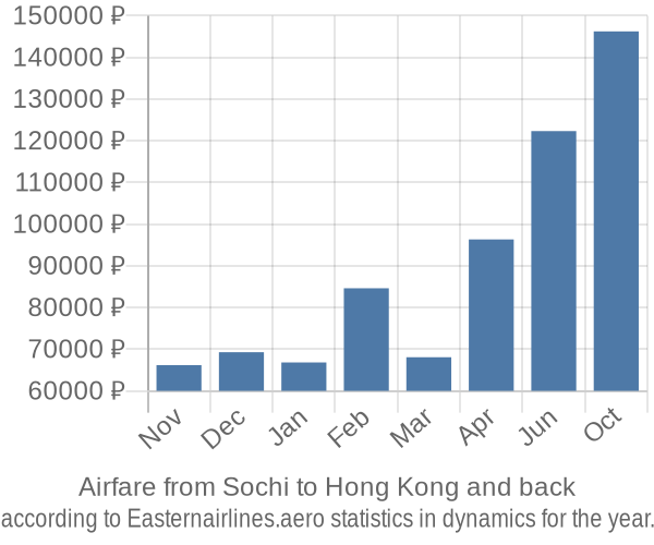 Airfare from Sochi to Hong Kong prices