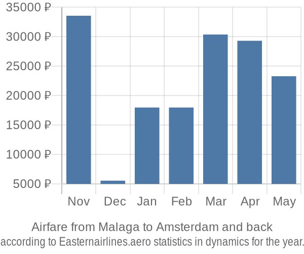 Airfare from Malaga to Amsterdam prices