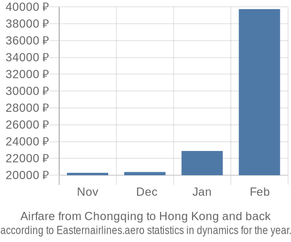 Airfare from Chongqing to Hong Kong prices