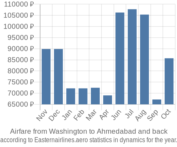 Airfare from Washington to Ahmedabad prices