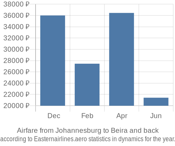 Airfare from Johannesburg to Beira prices