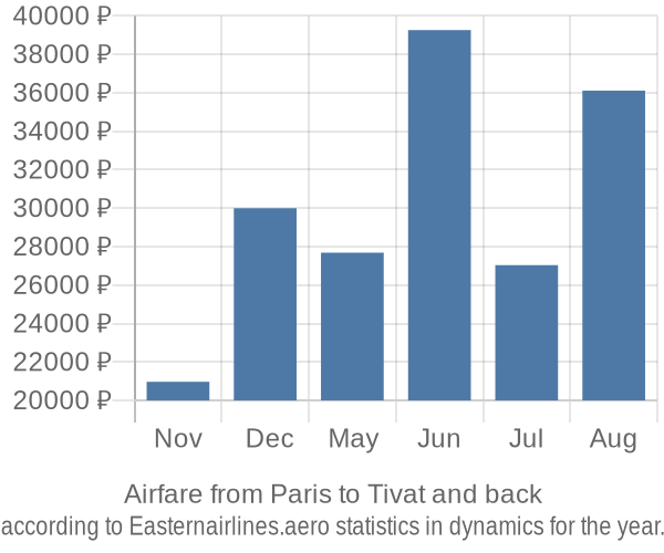 Airfare from Paris to Tivat prices