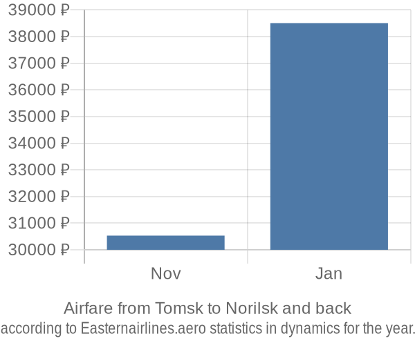 Airfare from Tomsk to Norilsk prices