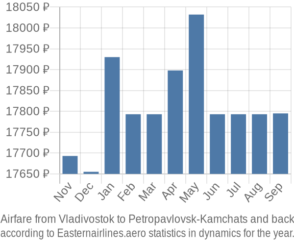 Airfare from Vladivostok to Petropavlovsk-Kamchats prices