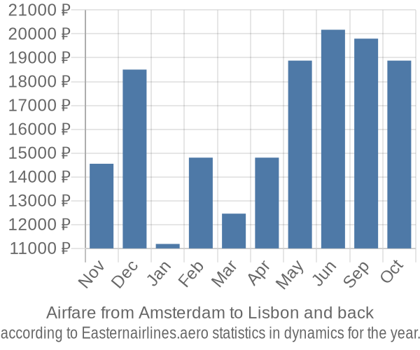 Airfare from Amsterdam to Lisbon prices