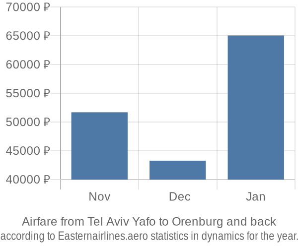 Airfare from Tel Aviv Yafo to Orenburg prices