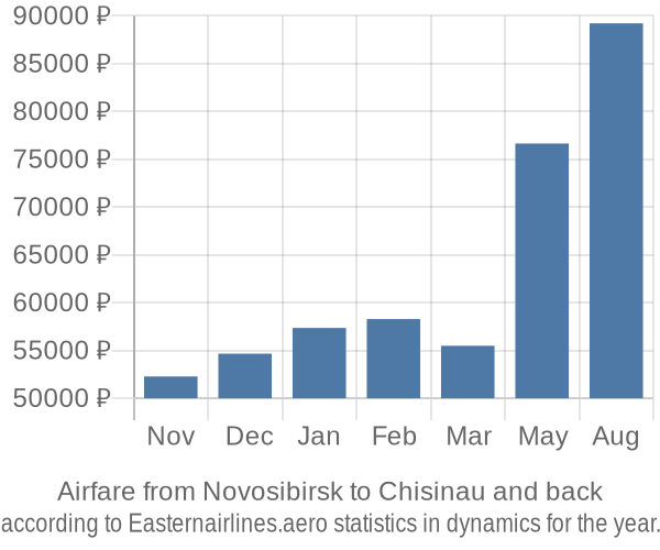 Airfare from Novosibirsk to Chisinau prices