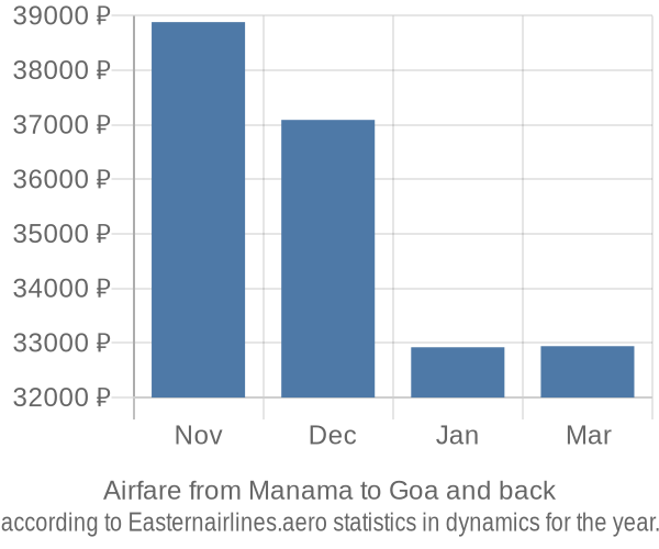 Airfare from Manama to Goa prices