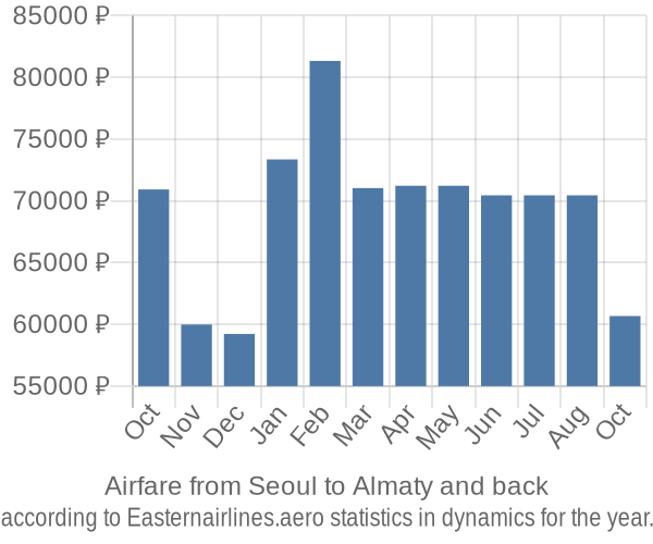 Airfare from Seoul to Almaty prices