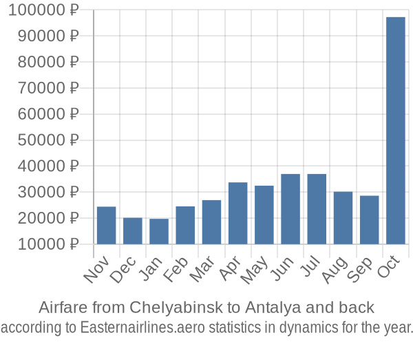 Airfare from Chelyabinsk to Antalya prices