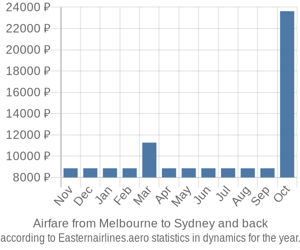 Airfare from Melbourne to Sydney prices