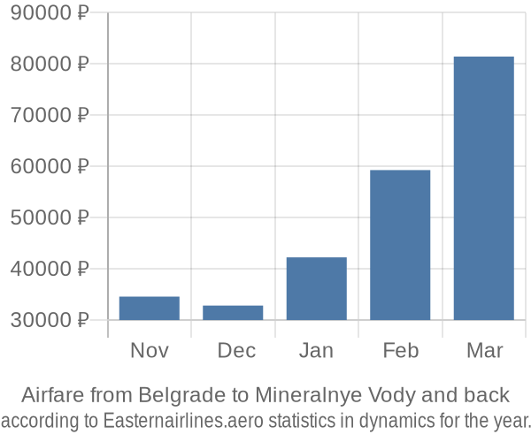 Airfare from Belgrade to Mineralnye Vody prices