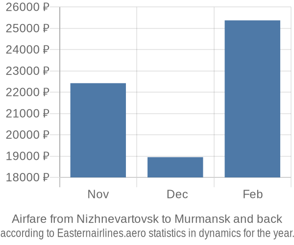 Airfare from Nizhnevartovsk to Murmansk prices