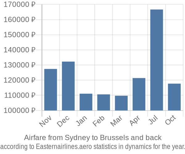 Airfare from Sydney to Brussels prices
