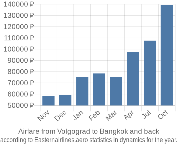 Airfare from Volgograd to Bangkok prices