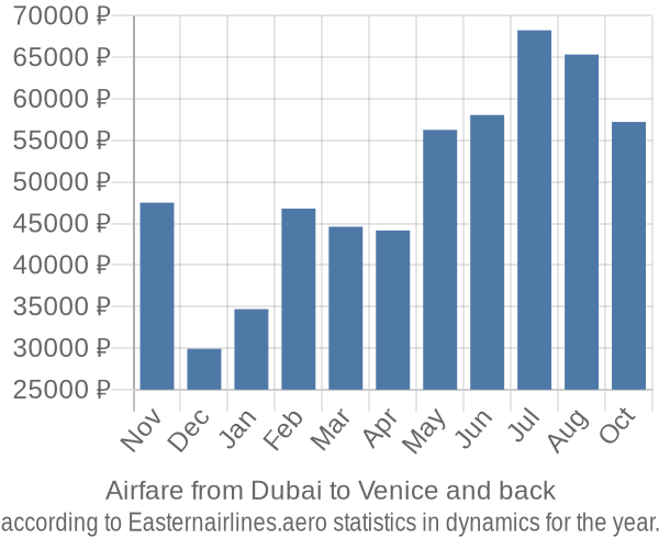 Airfare from Dubai to Venice prices