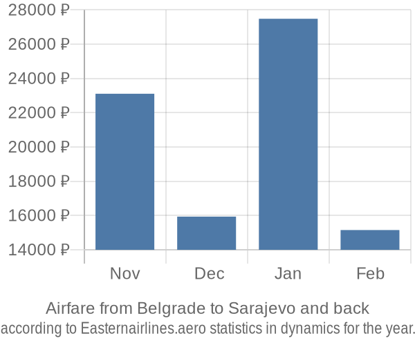 Airfare from Belgrade to Sarajevo prices