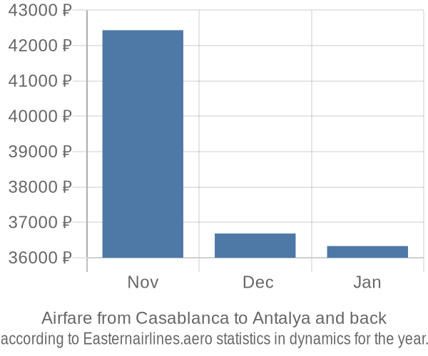 Airfare from Casablanca to Antalya prices