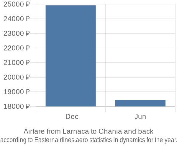 Airfare from Larnaca to Chania prices