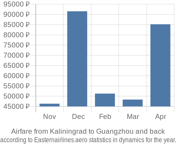 Airfare from Kaliningrad to Guangzhou prices