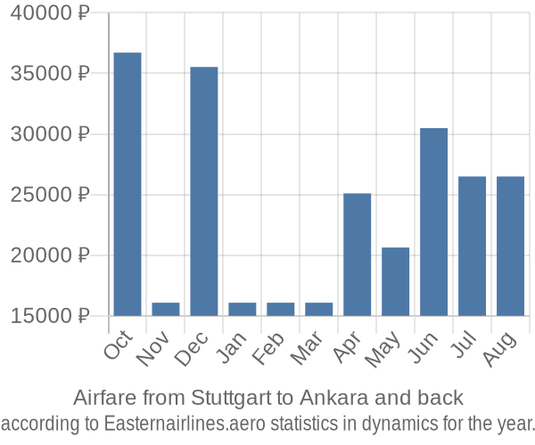 Airfare from Stuttgart to Ankara prices