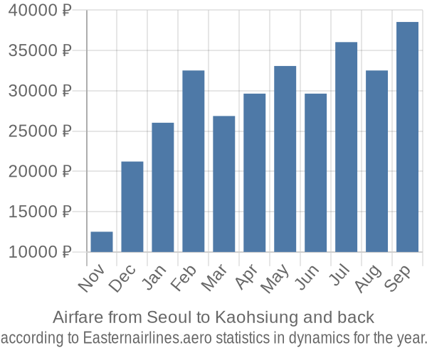 Airfare from Seoul to Kaohsiung prices