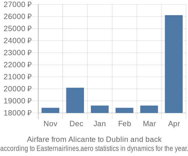 Airfare from Alicante to Dublin prices
